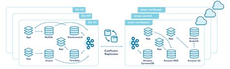 confluent replicator setup.